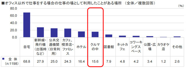 オフィス以外で仕事をする場合の仕事の場として利用したことがある場所 （全体／複数回答）