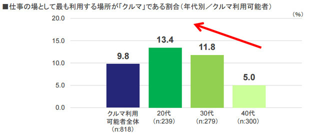 仕事の場として最も利用する場所が「クルマ」である割合（年代別／クルマ利用可能者）