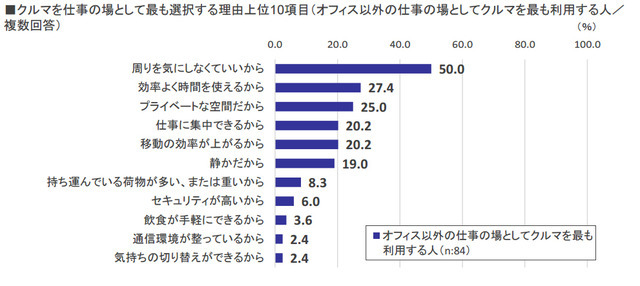 クルマを仕事の場として最も選択する理由上位10項目（オフィス以外の仕事の場としてクルマを最も利用する人／複数回答）