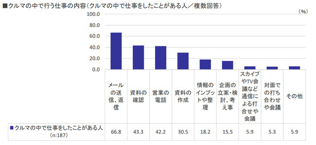 クルマの中で行う仕事の内容（クルマの中で仕事をしたことがある人／複数回答）