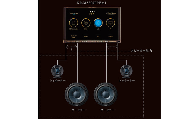 『ダイヤトーンサウンドナビ』によって「マルチアンプシステム」を構築したときのシステム図。