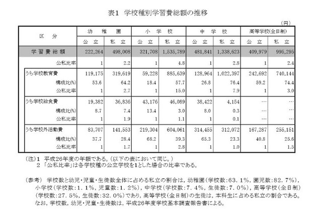 学校種別学習費総額の推移