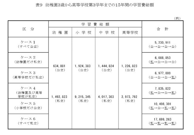 幼稚園3歳から高等学校第3学年までの15年間の学習費総額