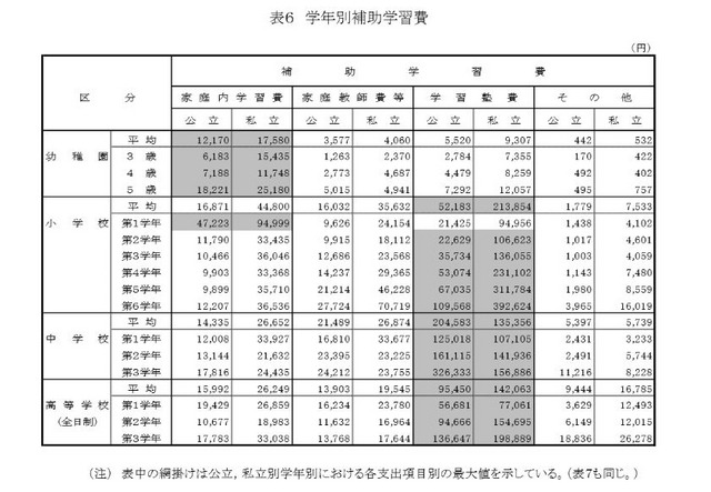 家庭内学習費など　学習別補助学習費