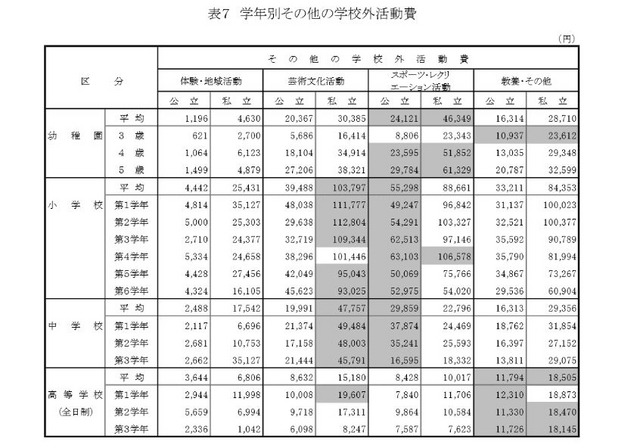 その他の学校外活動費