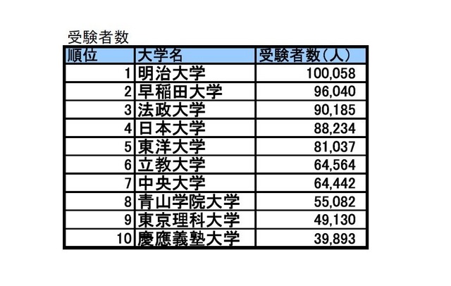 受験者数TOP10