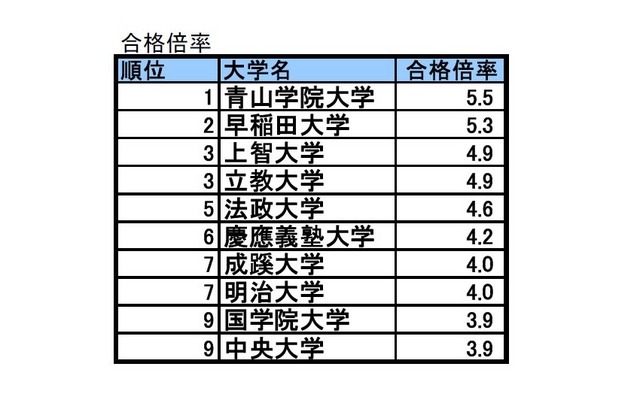 合格倍率TOP10