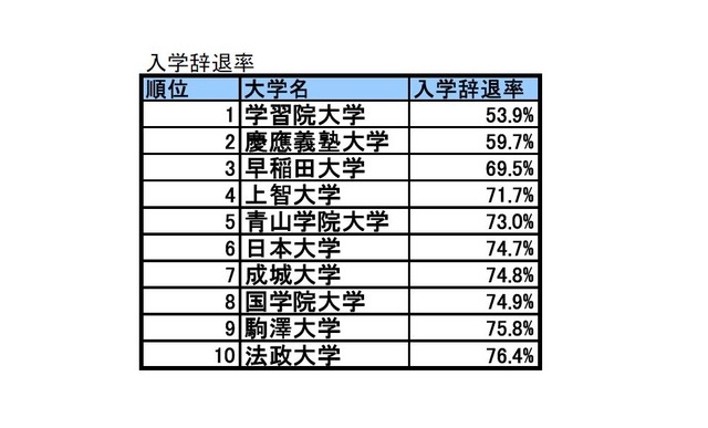 入学辞退率TOP10