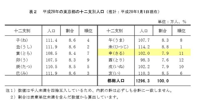 平成28年の東京都の十二支別人口