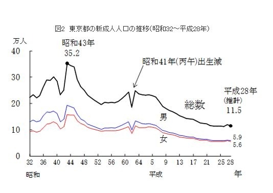 東京都の新成人人口の推移