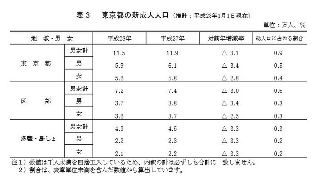 東京都の新成人人口