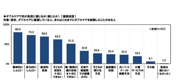 ダブルケアの負担について