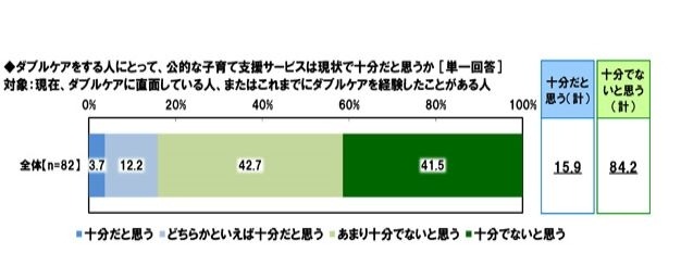 公的な子育て支援は十分か