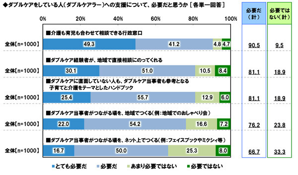 ダブルケアラーへの支援について