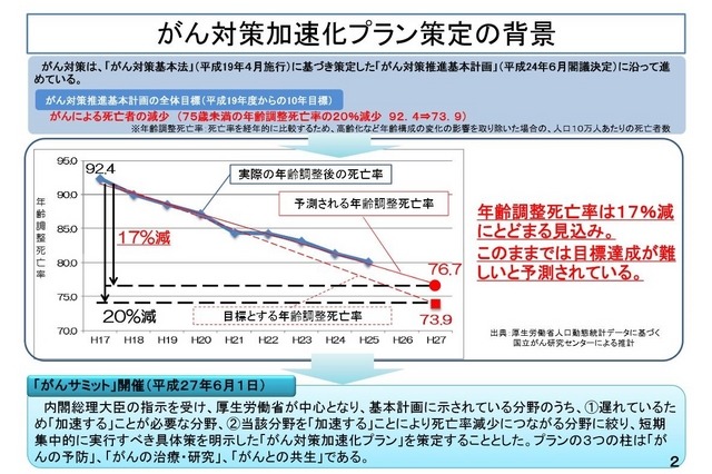 がん対策加速化プラン策定の背景