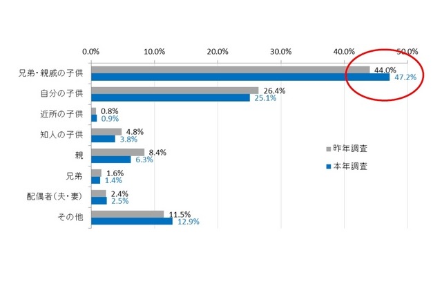 誰にお年玉をあげる予定か