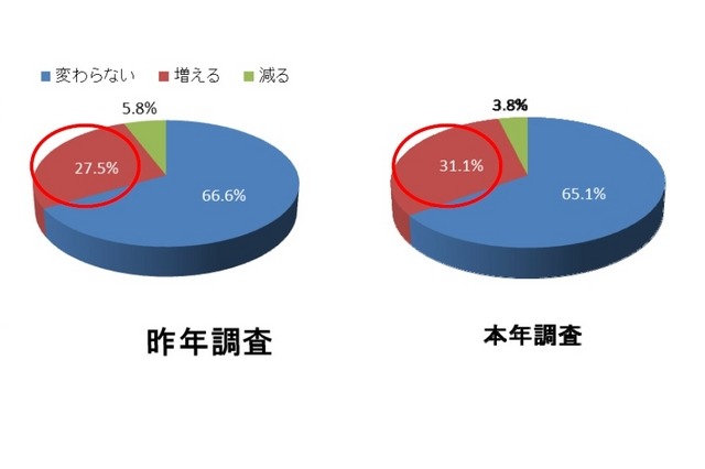 今冬あげるお年玉の総額を2014年と比較すると