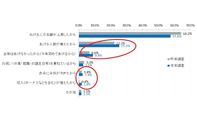 増える理由