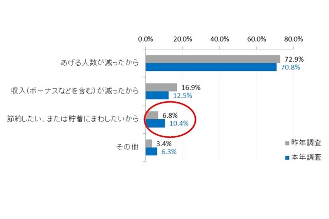 減る理由
