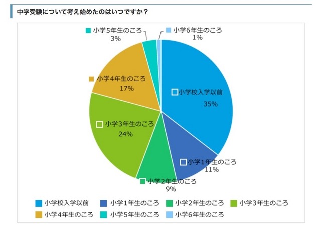 中学受験について考え始めた時期