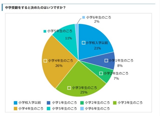 中学受験をすると決めた時期