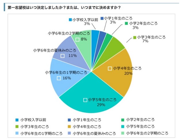 第一志望校を決めた時期