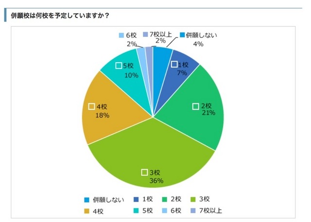 併願予定校数