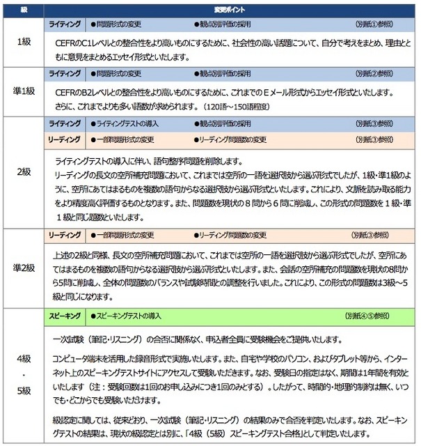 各級の問題形式の変更点