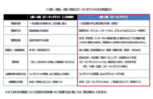 4級・5級で導入するスピーキングテストのポイント