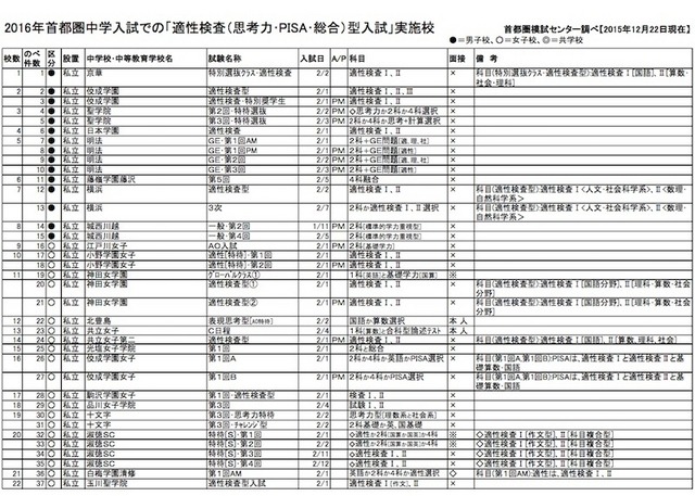 2016年首都圏中学入試での「適性検査（思考力・PISA・総合）型入試」実施校（一部）