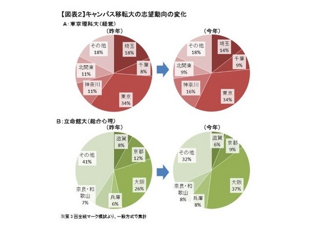 キャンパス移転する東京理科大（経営）と立命館大（総合心理）の志望動向の変化