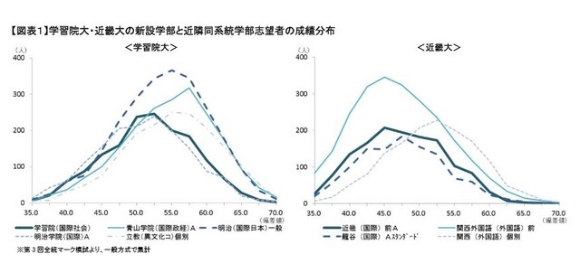 学習院大・近畿大の新設学部と近隣同系統学部志望者の成績分布