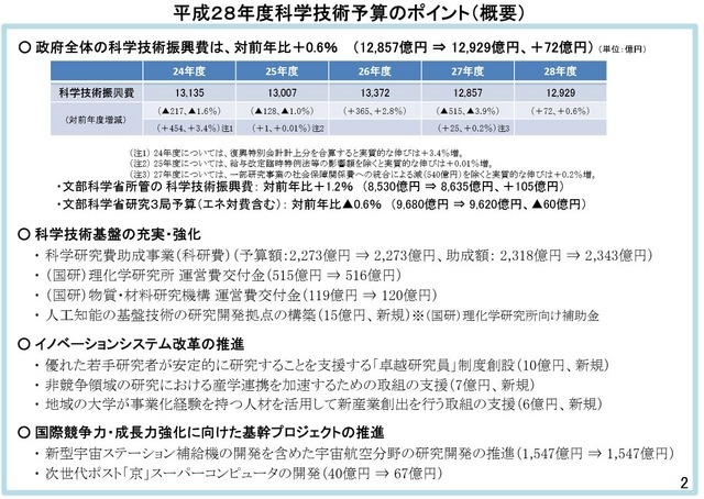 平成28年度科学技術予算のポイント（概要）