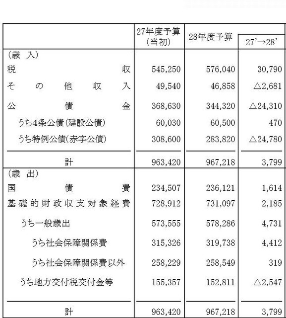平成28年度予算フレーム