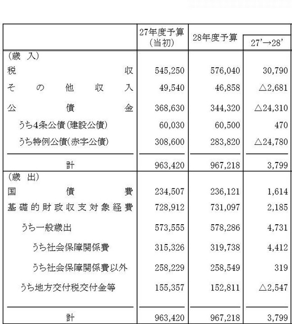 平成28年度予算フレーム