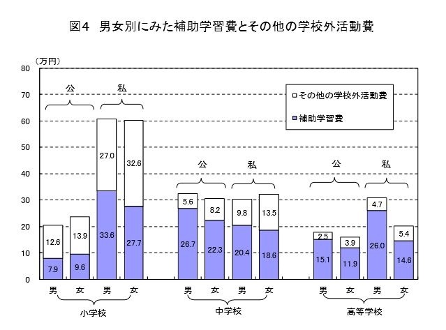 男女別にみた補習学習費とその他の学校外活動費