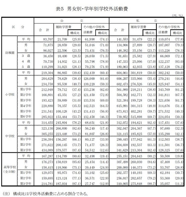 男女別・学年別学校外活動費