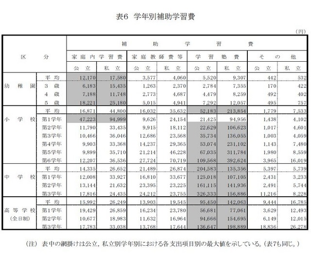 学年別補習学習費