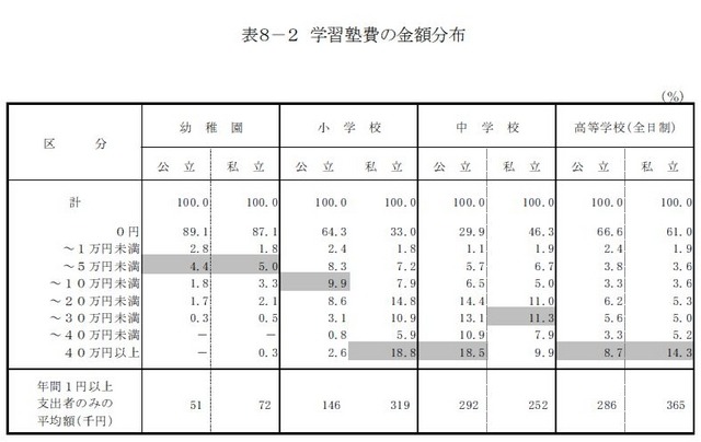 学習塾費の金額分布