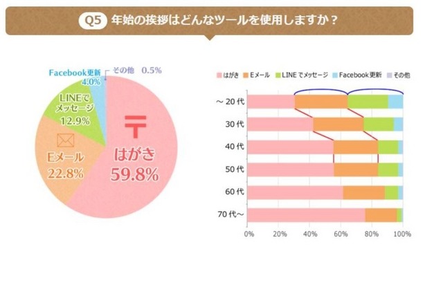 アンケート「年始のあいさつにはどんなツールを使用しますか」