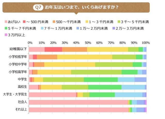 アンケート「お年玉はいつまでいくらあげますか」