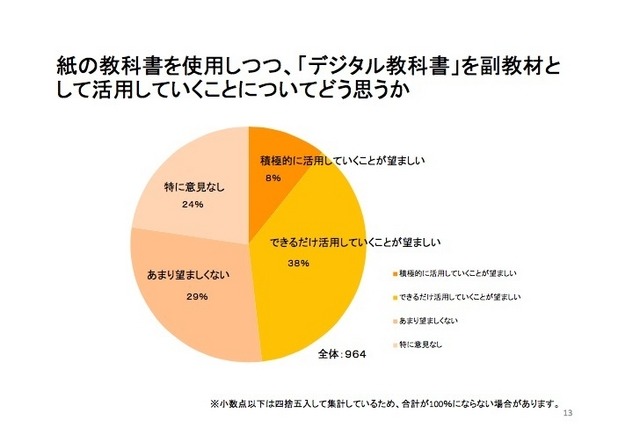 紙の教科書を使用しつつ、「デジタル教科書」を副教材として活用していくことについてどう思うか（小学校・中学校編）