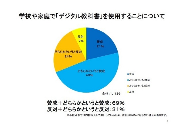 学校や家庭で「デジタル教科書」を使用することについて（高等学校編）