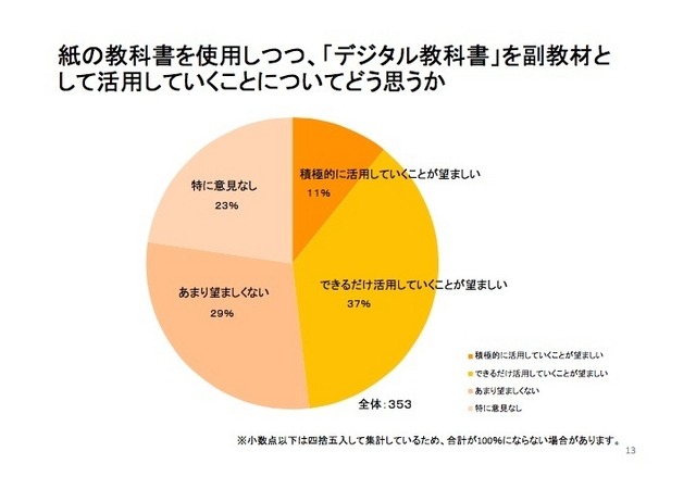 紙の教科書を使用しつつ、「デジタル教科書」を副教材として活用していくことについてどう思うか（高等学校編）