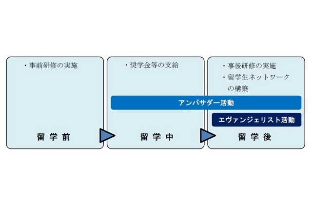 留学前後の流れ