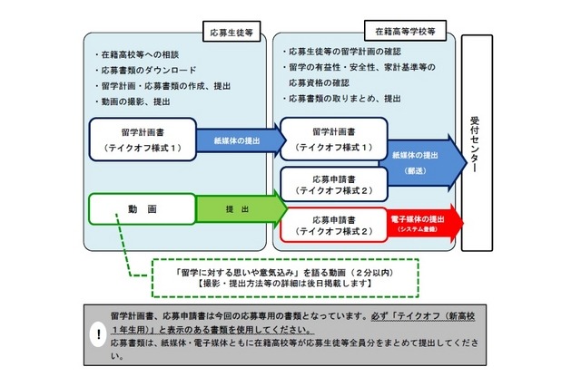 応募書類提出の流れ