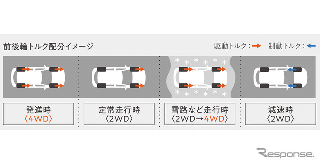 前後輪トルク配分イメージ図