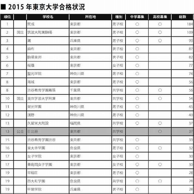 2015年東京大学合格状況※表中網掛けの学校は、高校募集のみの学校