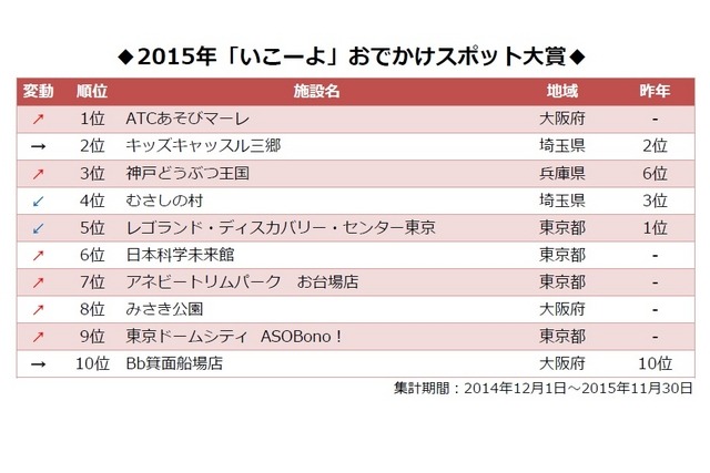 2015年「いこーよ」おでかけスポット大賞