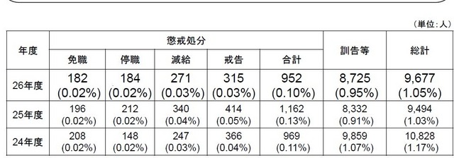 教職員の懲戒処分等